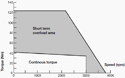 figure-1-torque-curves-of-a-synchronous-servo-motor.gif