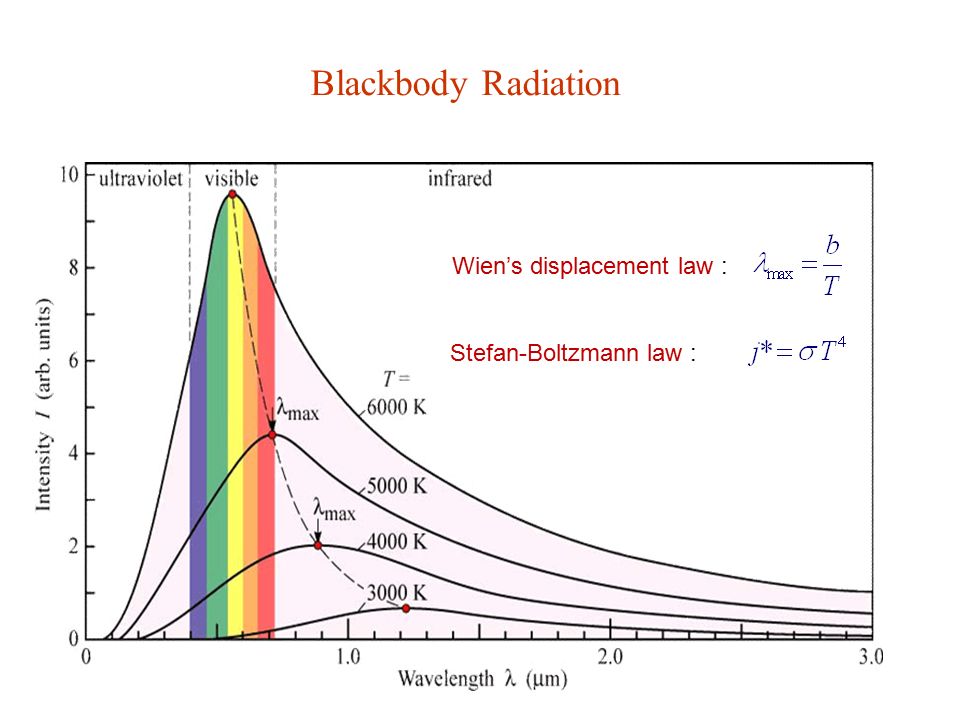Blackbody+Radiation+Wien%E2%80%99s+displacement+law+%3A+Stefan-Boltzmann+law+%3A.jpg