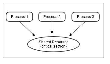 Multiple_Processes_Accessing_the_shared_resource.png