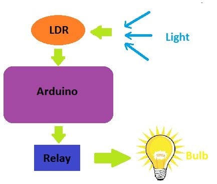 LDR Sensor de luz / Sensor analógico real – PrototipadoLAB