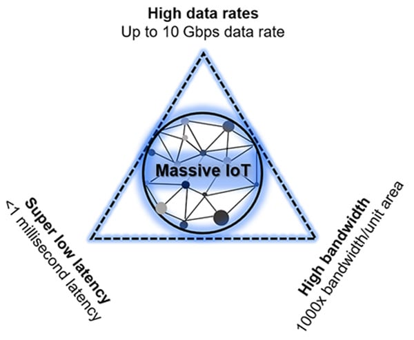 A diagram that shows three major breakthroughs in 5G IoT: ‘High data rates’, ‘High bandwidth’, and ‘Super low latency’. They collectively form the three points of a triangle entitled ‘Massive IoT’ (aka massive machine type communications).