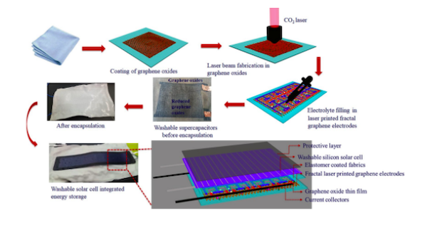 Schematic of fabrication steps for laser-printed graphene solar energy storage