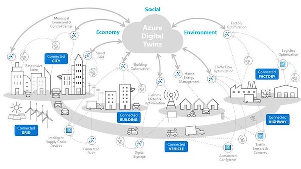 Illustration depicting the various connections and applications that the Azure Digital Twins software can be used to manage.