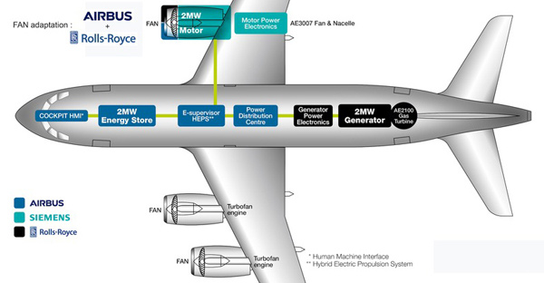 A diagram of a hybrid aircraft, made possible by Airbus and other partners.