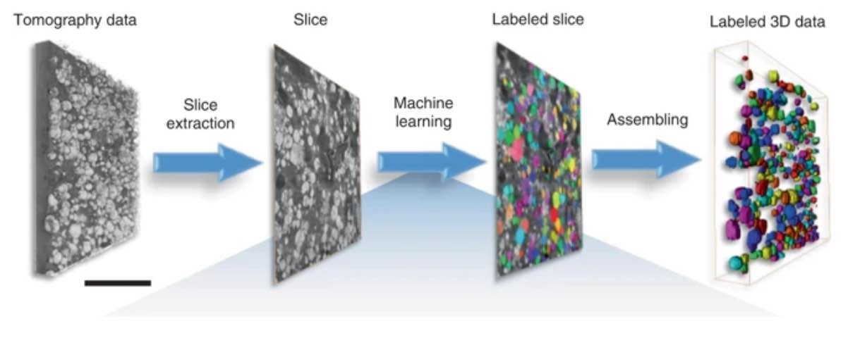 A workflow of SLAC researchers' machine learning-based segmentation. 