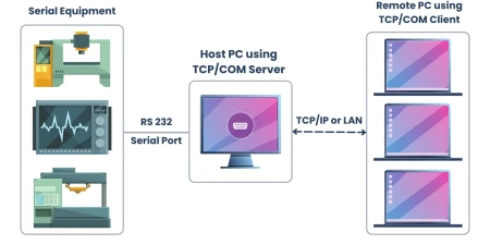 RS232 to Ethernet: Bridging Legacy Serial Devices to Modern Networks