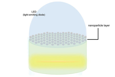 Nanoparticles Used to Extend LED Performance and Lifetime