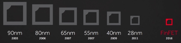 Chip sizes and years they were developed.