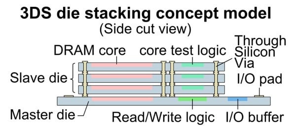 A diagram to illustrate the 3DS die stacking concept model.