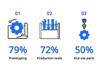 An infographic depicting the survey results of 3D printing usage in the UK.