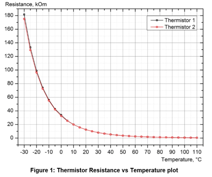 Figure 1 Thermistor Resistance vs Temperature plot.jpg