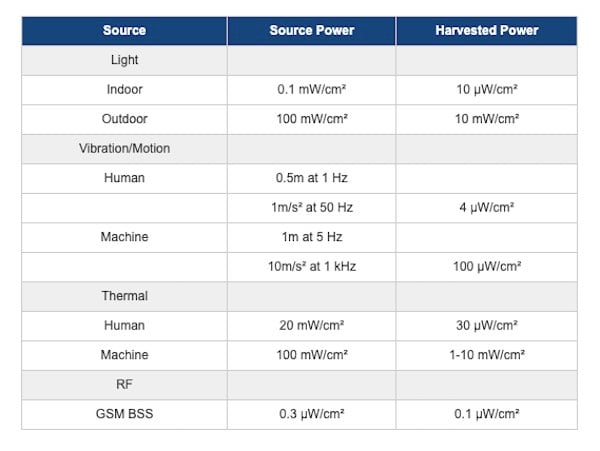 A table explaining power ratings for energy harvesting technologies.