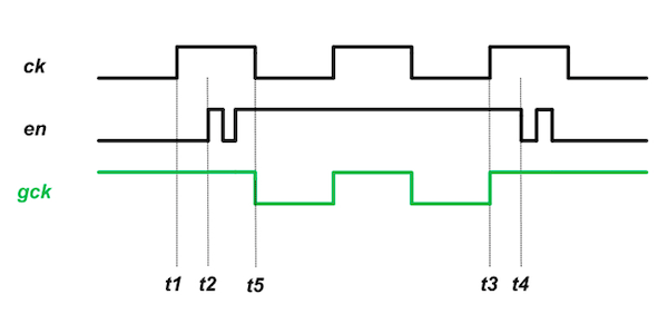 A diagram displaying the use of clock gating 