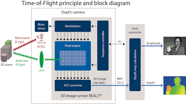Time_of_Flight_principle_and_block_diagram.jpg