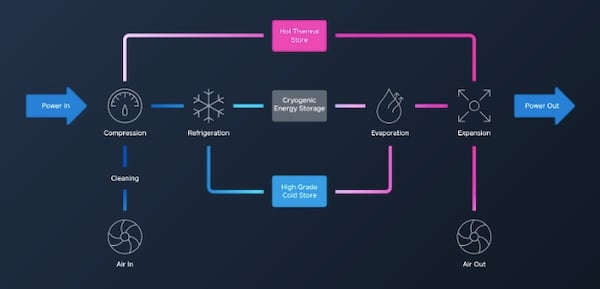 A diagram of a renewable power storage system's production process. 
