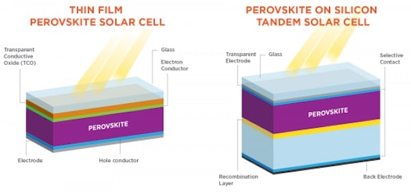 A diagram of a thin film perovskite solar cell and silicon tandem solar cell.