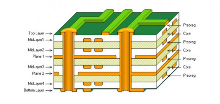 Multilayer PCBA & PCB | Benefits And Limitations Over Conventional PCB