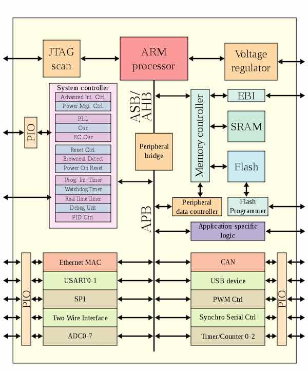 A diagram of a microcontroller-based system on a chip. 