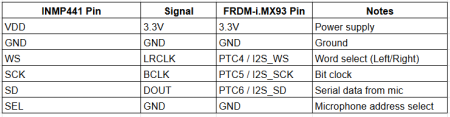 Smart Audio Security for Home | NXP FRDM | Maker Pro