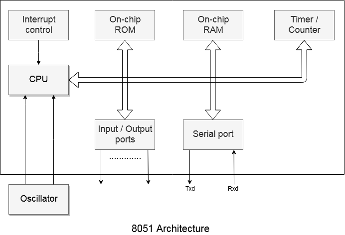 8051 architecture