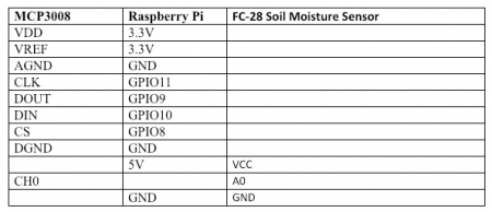 Interfacing Soil Moisture Sensor with Raspberry Pi | Raspberry Pi ...