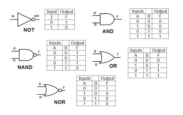 Truth tables and logic gate symbols diagrams.